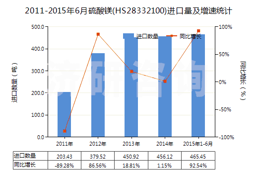 2011-2015年6月硫酸鎂(HS28332100)進(jìn)口量及增速統(tǒng)計(jì) 2011-2015年6月硫酸鎂(HS28332100)進(jìn)口量及增速統(tǒng)計(jì)